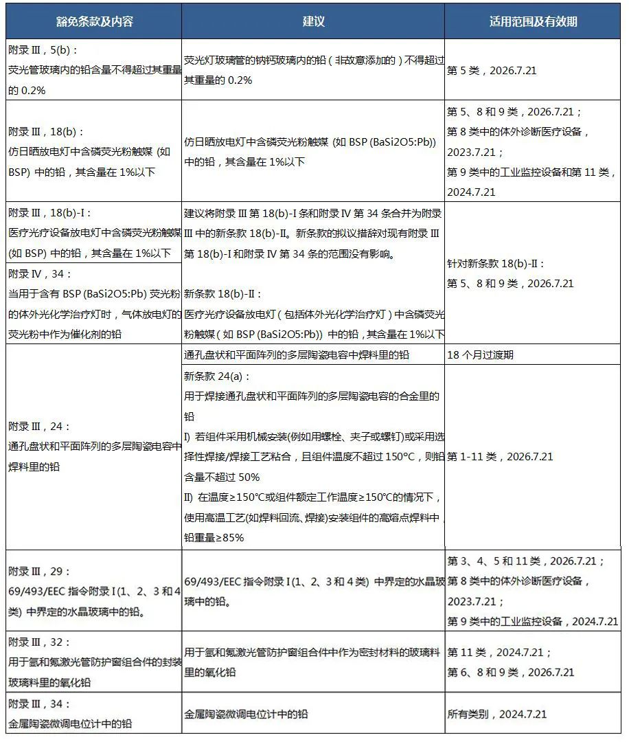 RoHS指令Pack 24豁免條款最終評(píng)估報(bào)告.jpg