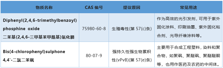 第29批SVHC候選物質(zhì).png