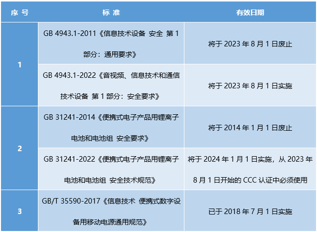 移動(dòng)電源CCC認(rèn)證標(biāo)準(zhǔn).png