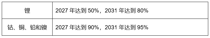 金屬材料最低回收率要求.jpg