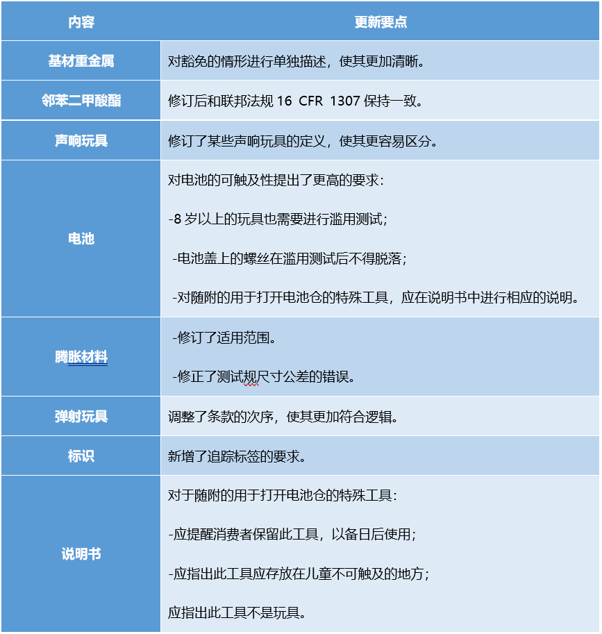 ASTM F963-23更新內(nèi)容.png