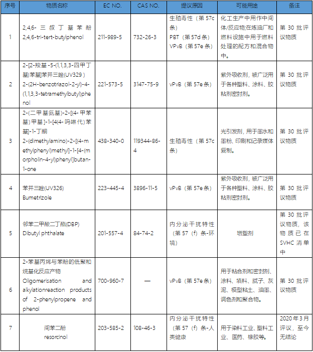 評議物質(zhì)清單.png